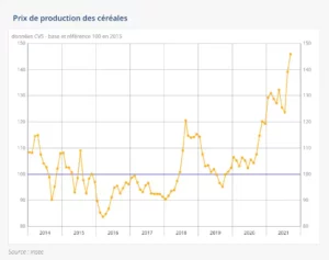 La baguette de pain est-elle réellement plus chère qu’avant ?